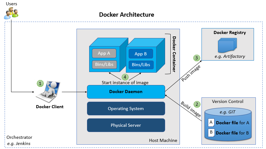 Highlevel-Docker-architecture.png