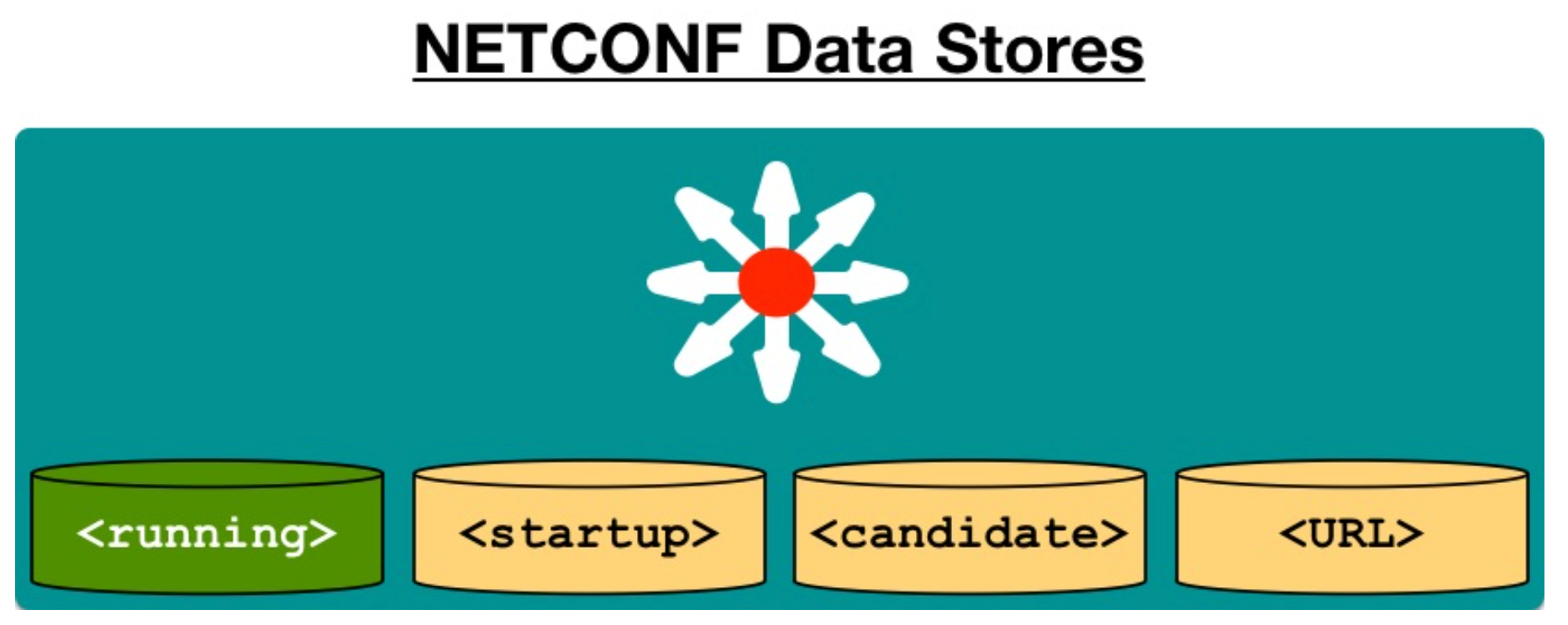 NETCONF-data-stores.png