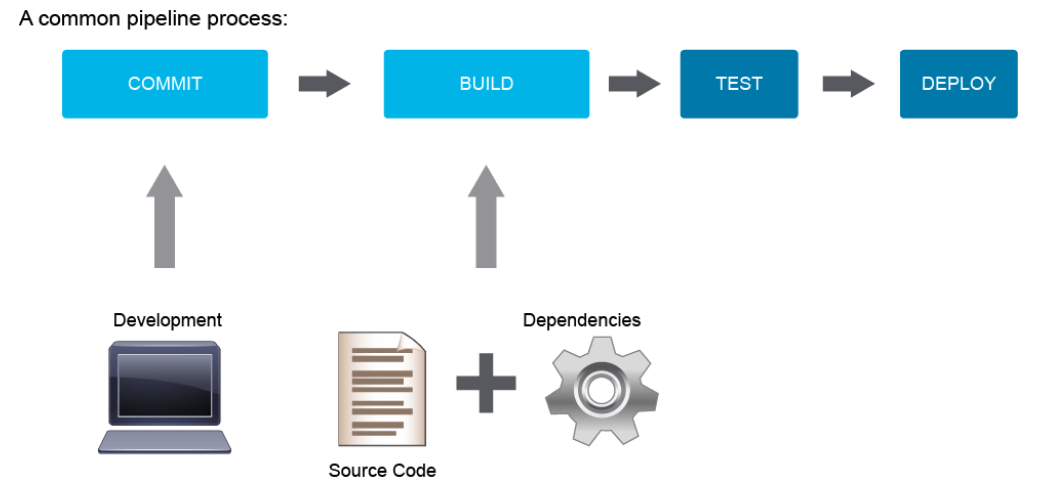 cisco-cicd-phases.png