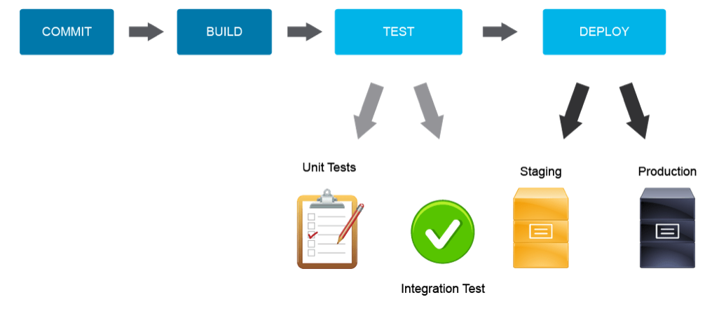 cisco-cicd-phases3.png