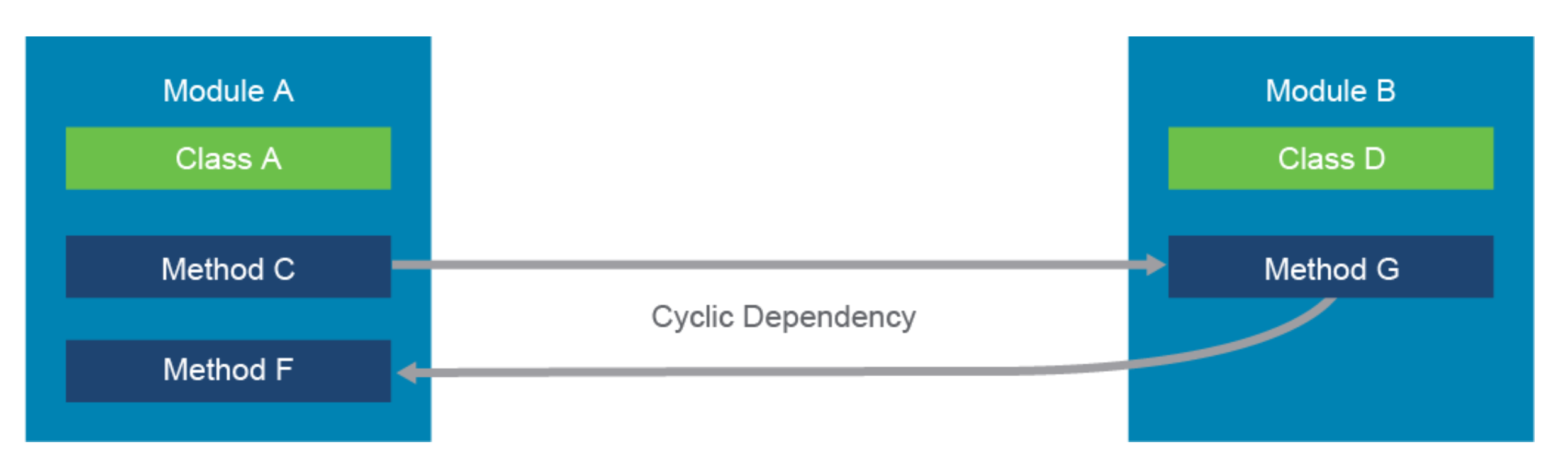 cyclic-depend.png
