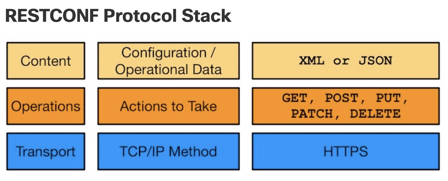 restconf-stack.png